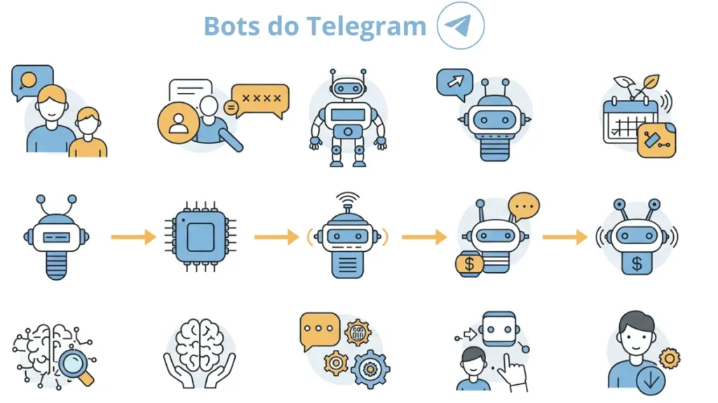 Infográfico ilustrando o processo de criação e monetização de bots no Telegram